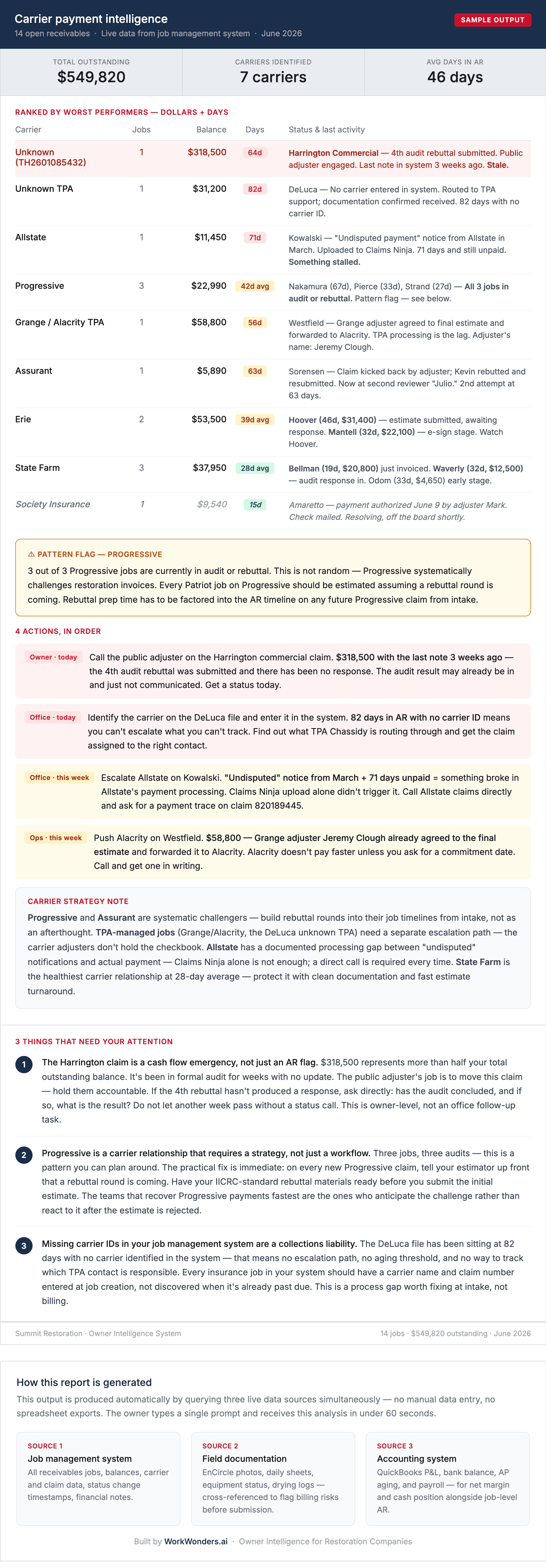 Carrier payment intelligence: 14 open receivables ranked by carrier, showing balance, days outstanding and last activity, with one carrier flagged for auditing every submission.