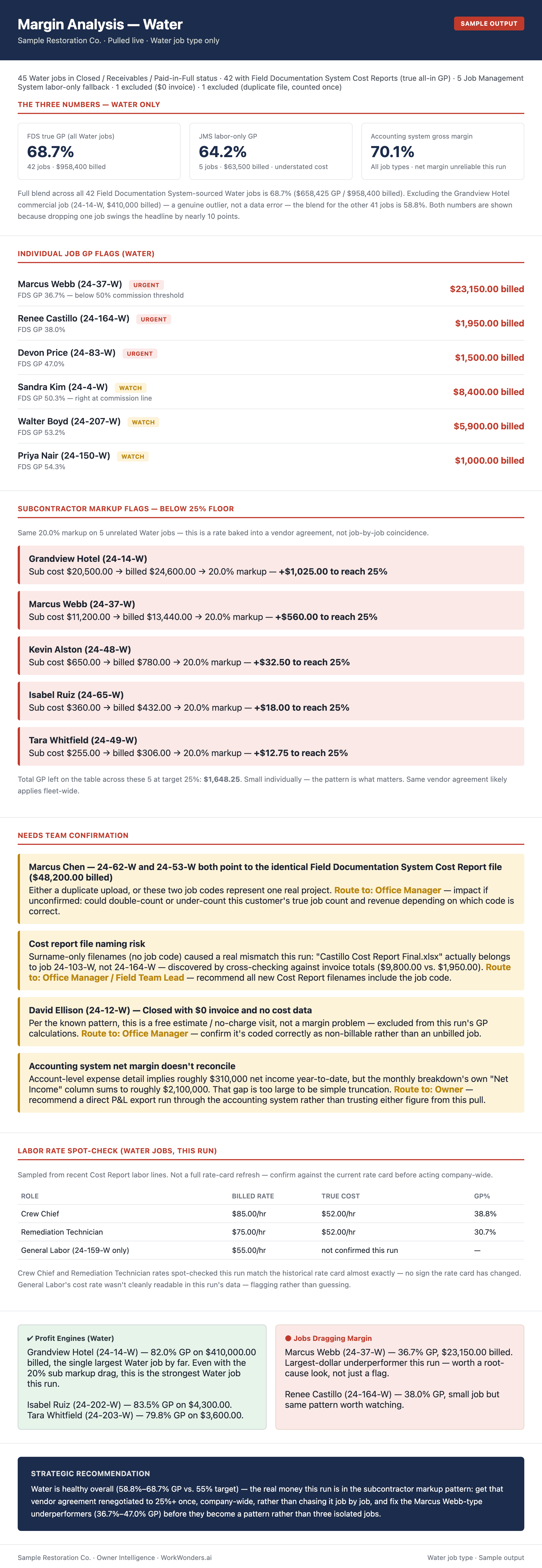 Margin analysis for the water job type across 45 closed jobs, breaking out true gross profit, sub-markup violations against the rate card, and items needing team confirmation.